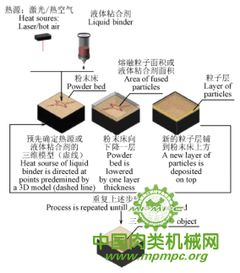 食品3D打印技術(shù)的發(fā)展現(xiàn)狀與技術(shù)開發(fā)前沿